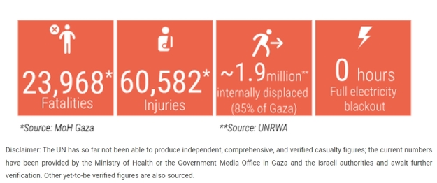 OCHA: «Current numbers provided by Ministry of Health or the Government Media Office in Gaza»: Εμείς θα δίνουμε νούμερα από την κούτρα μας και μετά θα προσθέτουμε στα πολύ ψιλά γράμματα "το λέει η Χαμάς", και δεν κουνιέται φύλλο. Είναι ένας άλλος τρόπος να πει ο ΟΗΕ: «δεν έχουμε ιδέα, ούτε και η Χαμάς έχει, αλλά θα τους αναφέρουμε τους αυθαίρετους αυτούς αριθμούς, ούτως ή άλλως, ώστε ΜΜΕ και ΜΚΟ να μπορούν να πουν "το λέει ο ΟΗΕ"».